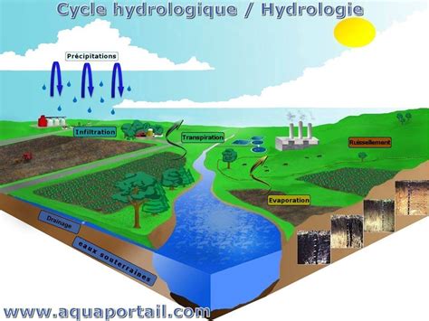 milieux physiques et hydrologiques