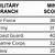 military asvab score chart