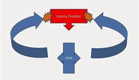 Pincer movement Military tactics, Movement, Infantry