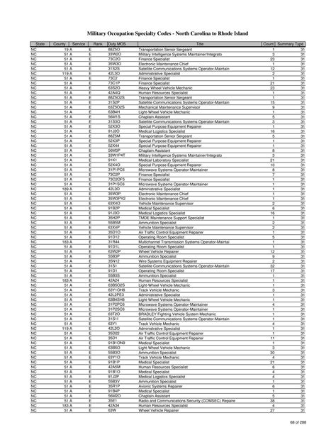 Military Code For Numbers