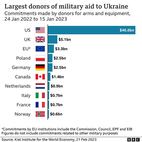 military donations to ukraine by country