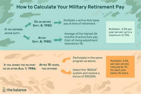 military retirement compensation calculator