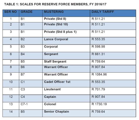 military salary in south africa