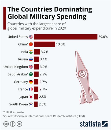 military spending and priorities