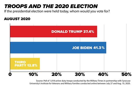 military times trump approval poll 2020