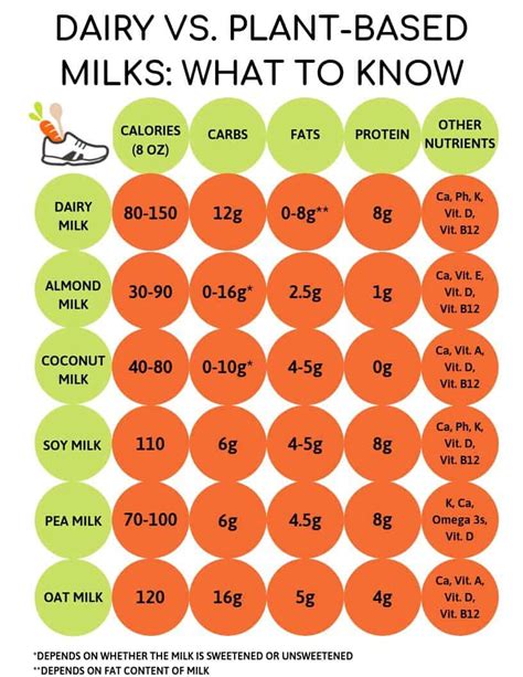 Milk Alternatives Comparison Chart