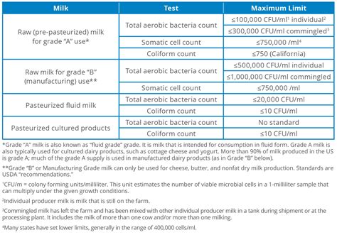 Milk Powder Quality Standards