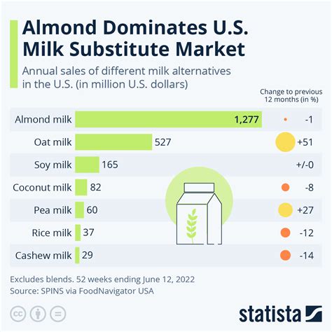 Milk Substitute Data