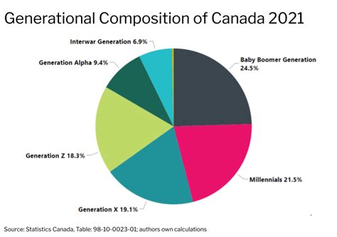 millennial population in canada