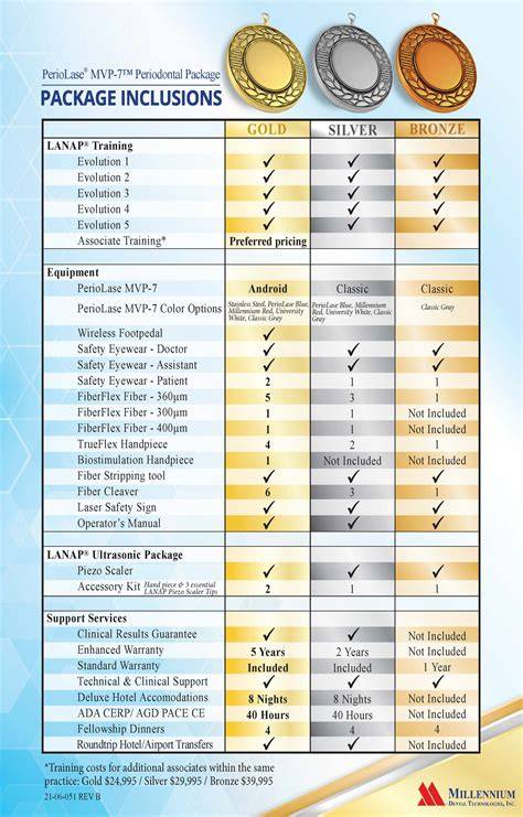 7 Expert-Approved Tips for Millennium Dental Technologies