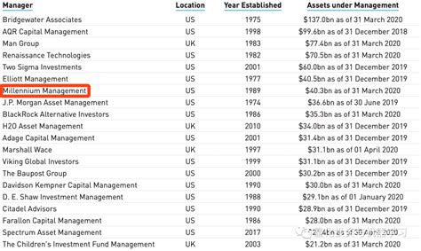 millennium management aum