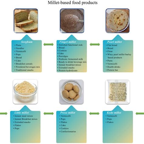 Millet Products List