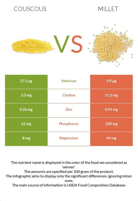 Millet Vs Couscous