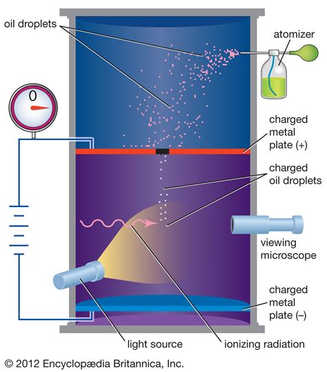 millikan's early oil-drop experiment