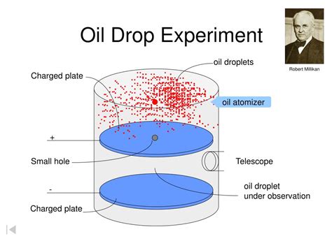 millikan oil drop experiment ppt