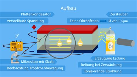 millikan versuch aufbau