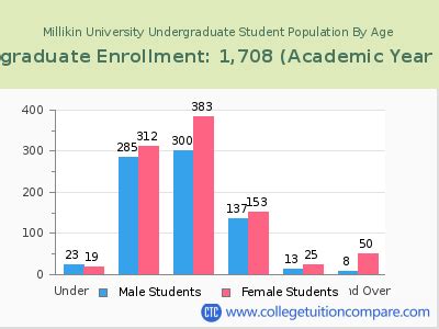 millikin university student population