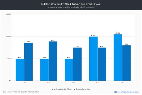 millikin university tuition cost