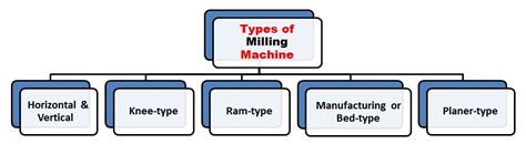 Milling Machine Classification