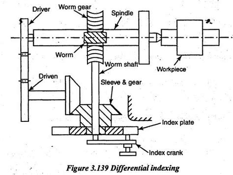 Milling Machine Differential Indexing