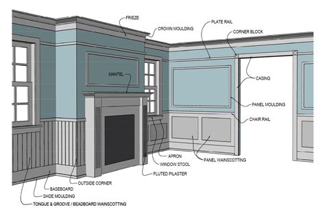 Millwork Definition Moldings