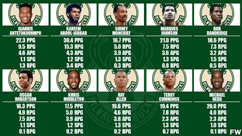 milwaukee bucks all time stats leaders