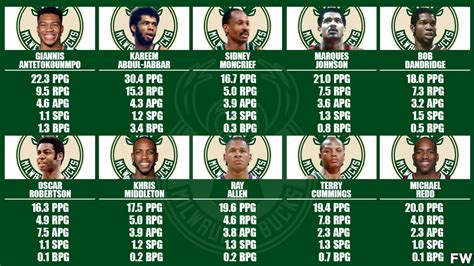 milwaukee bucks stats live player