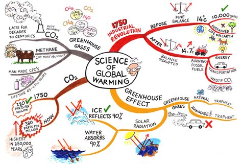 mind map example science