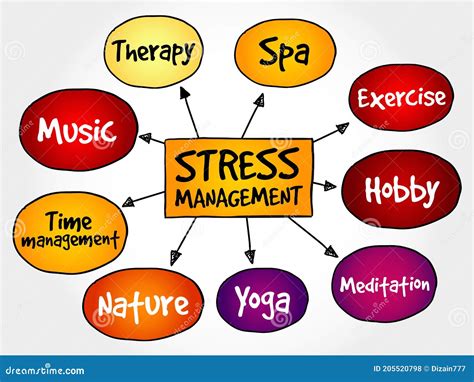 Mind Map For Stress Management