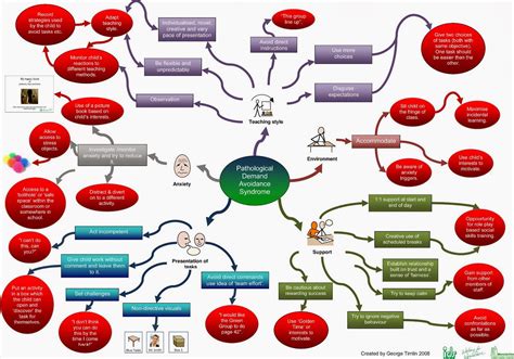 Mind Map Pathological Demand Avoidance