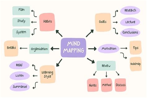 7 Tahapan Cara Membuat Mind Mapping Mudah dan Efektif