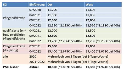 Mindestlohn in der Pflege der richtige Weg zur Verbesserung der Bedingungen in der Pflege