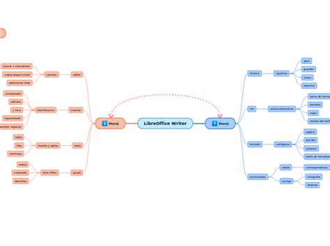 Libre Office 2020 Faire une Mind Map ou un organigramme Utilisation
