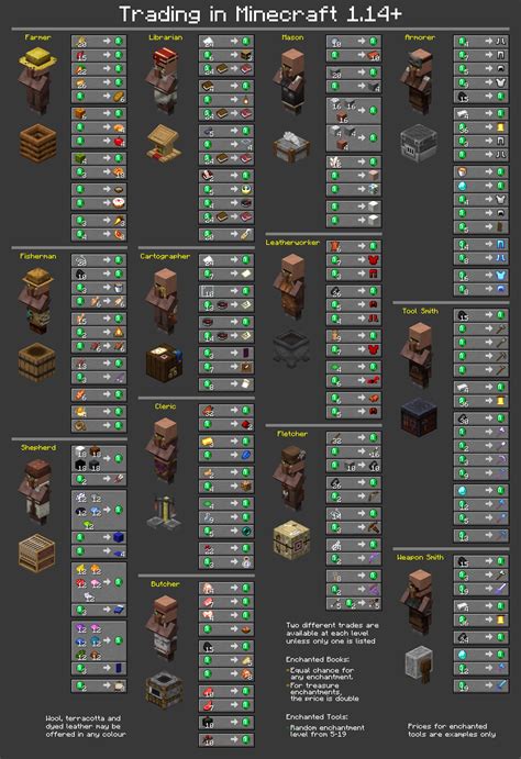 minecraft all villager trades chart