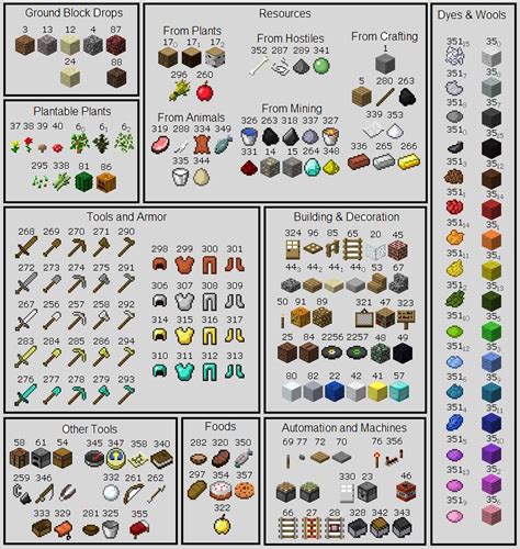 Minecraft Item Categories For Chests