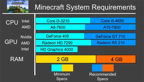 Minecraft Java System Requirements