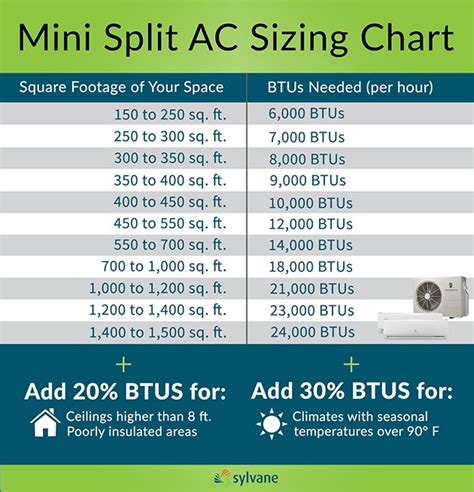 mini split unit sizes chart