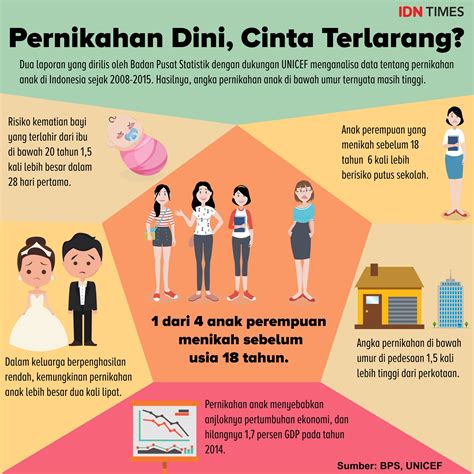 minimal umur menikah di indonesia