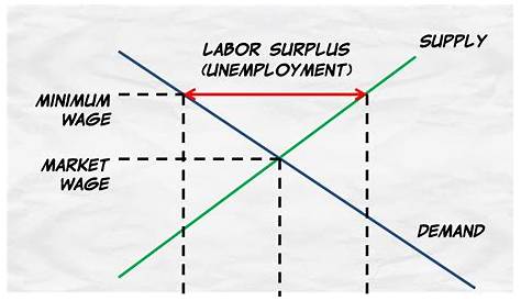Minimum Wage Graph Economics The Effects Of A
