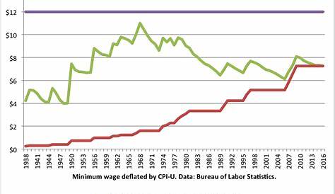 Minimum Wage Graph Over Time Up But Households Still Falling Behind