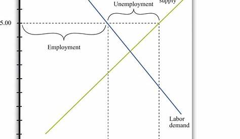 Minimum Wage Graph Supply And Demand Analysis Does A Higher Help Or Hurt Workers