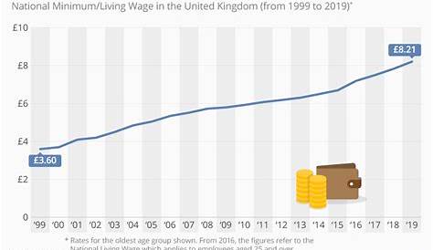 Minimum Wage Graph Uk FileUK National To 2015.svg Wikimedia Commons
