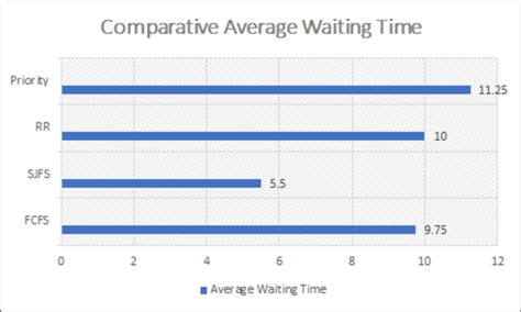 minimum average waiting time in os