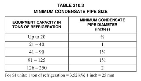 Minimum Condensate Pipe Size