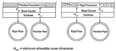 Minimum Cover Over Rcp Pipe
