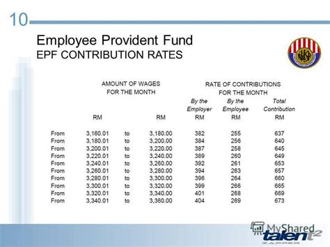 minimum epf contribution by employee malaysia