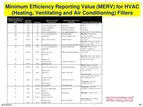 Minimum Filtration Efficiency