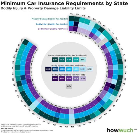 minimum insurance coverage by state