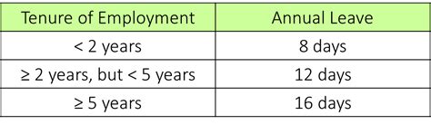 minimum leave entitlement