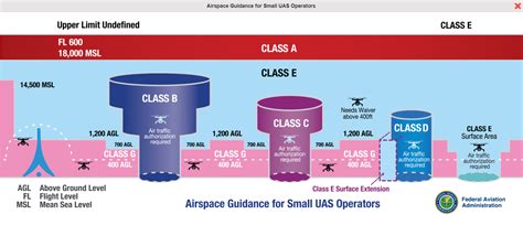 minimum level to operate class d airspace buq